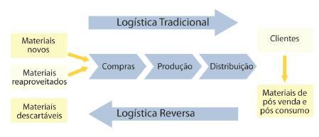 Introdução O crescimento da demanda por bens de consumo tem como uma de suas consequências a disposição de milhões de toneladas de resíduos sólidos no meio ambiente.