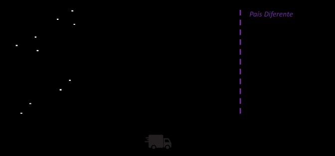 B, estão no mesmo país, enquanto a Instalação de Processamento C está em um país diferente. O diagrama a seguir ilustra como se dá essa cadeia de fornecimento.