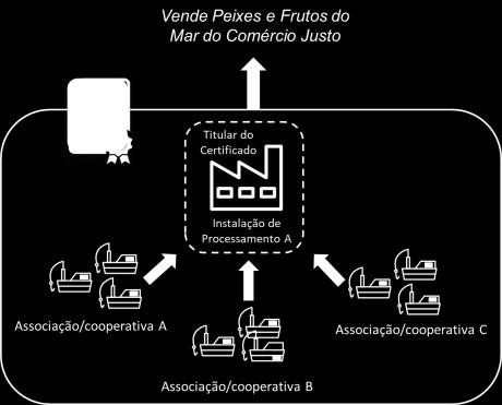 certificados diretamente dos pescadores. Neste caso, existem três Certificados, e cada um é mantido por uma Instalação de Processamento diferente.