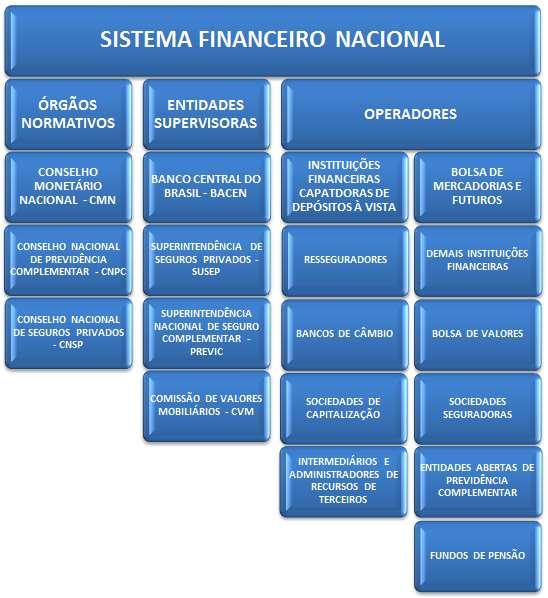 20 2.2.1 Sistema Financeiro Nacional O Sistema Financeiro Nacional (SFN) é o conjunto de instituições e ferramentas que possibilitam os investimentos dos recursos em âmbito nacional, sua estrutura