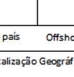 Onshore: ocorre quando a matriz e o cliente estão localizados no mesmo país. Duas situações distintass podem ocorrer neste modelo.