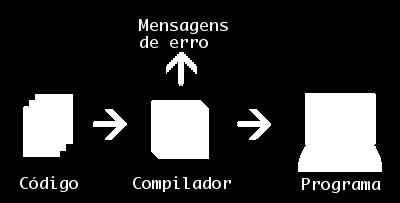 Compilador É um programa que transforma código fonte (linguagem