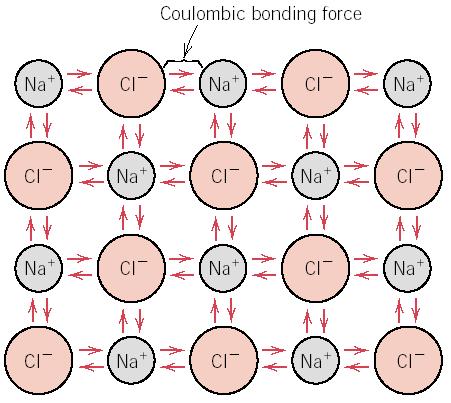 Representação esquemática da ligação iônica para o NaCl Resulta da atração mútua entre íons positivos e negativos Atração eletrostática entre os íons positivo e negativo os mantém juntos num retículo