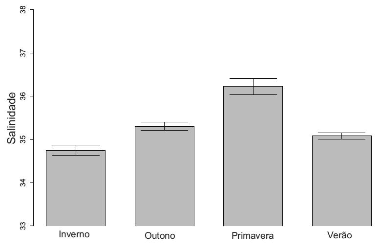 Tabela 3 - Resultado da Permanova elaborada com os dados de salinidade obtidos nas coletas de arrasto e caceio. gl=graus de liberdade; QM=soma dos quadrados médios.