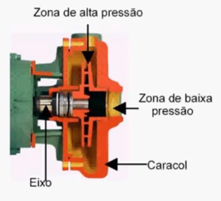 FUNCIONAMENTO O rotor cede energia cinética ao fluido, deslocando