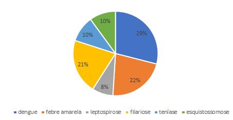 Bio. Os gráficos de pizza mostram uma proporção entre diversas variáveis, representada de forma circular: O total do gráfico sempre será equivalente a 100%.