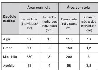 Bio. EXERCÍCIOS 1. Um pesquisador investigou o papel da predação por peixes na densidade e tamanho das presas, como possível controle de populações de espécies exóticas em costões rochosos.