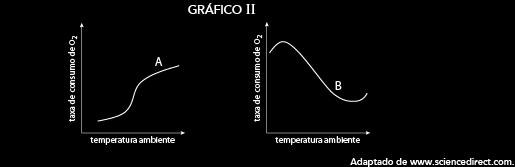 Bio.1 Aponte o principal fator responsável pela relação inversa representada no gráfico I e nomeie, dentre os animais nomeados na curva, aquele que precisa passar a maior parte do tempo se