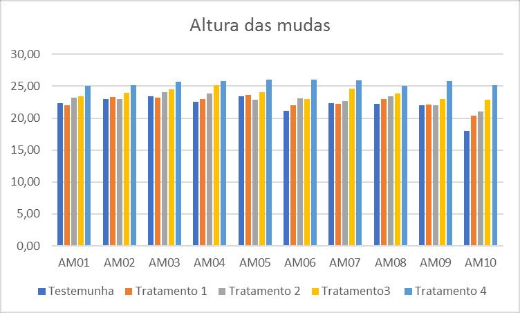 Tabela 4. Resultado ANOVA.