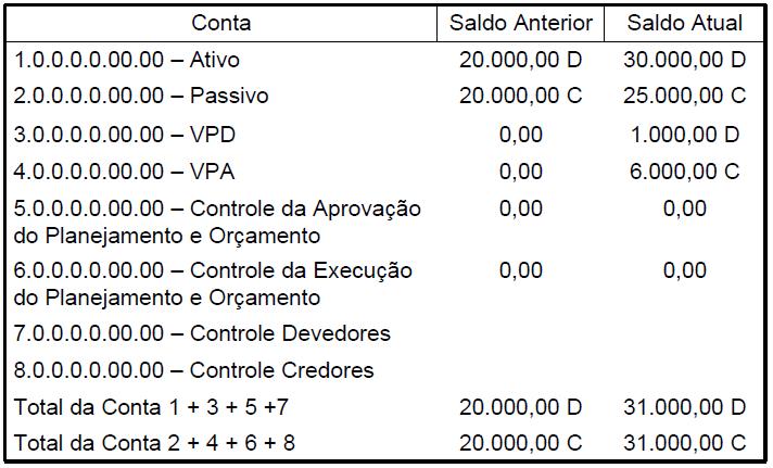 Figura 2 - Consulta Sintética A consulta sintética conterá apenas as contas de 1º nível que são contas não