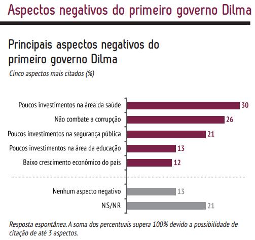 Poucos investimentos na área de saúde e não combate à corrupção são