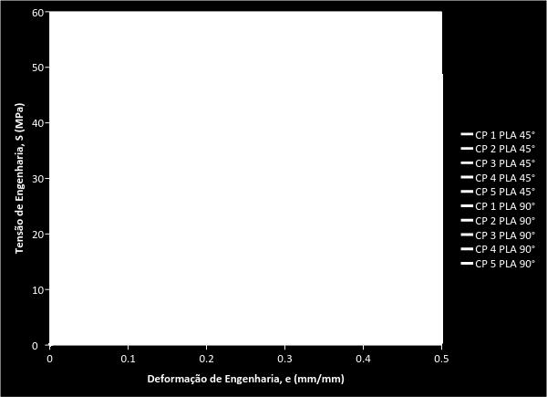 6. Resultados e discussão. Os dados obtidos para os ensaios de tração podem observados nas Tabelas 3, 4, 5 e 6 e pelos gráficos nas Figuras 4 e 5. Tabela 3. Especificações dos corpos de prova.