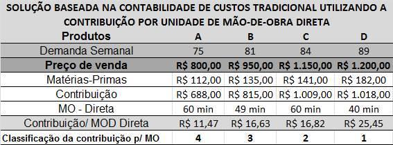 Uma outra avaliação é encontrar a razão entre a contribuição de cada produto e a somatória da mão de obra direta de cada produto em cada centro de trabalho, conforme a tabela 8.