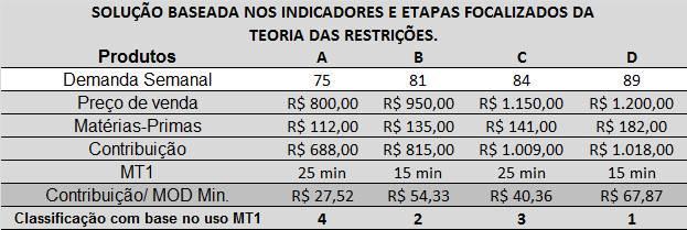 Tabela 9 - Solução baseada nos indicadores e etapas focalizados da teoria das restrições Fonte: Adaptado de Cox III e Spencer (2002, p.