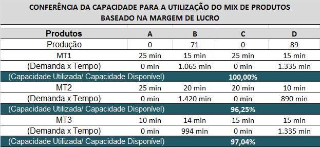 Tabela 11 - Gerenciamento da margem de contribuição nas restrições Fonte: Adaptado de Cox III e Spencer (2002, p.