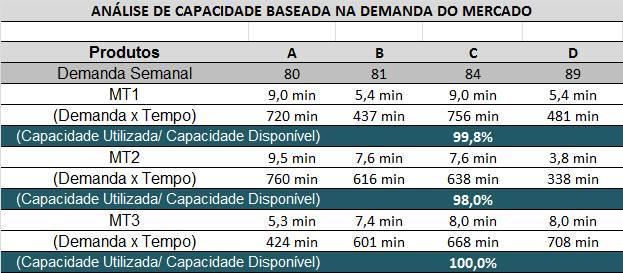 Tabela 14 - Contabilidade e custos para análise da margem de lucro Fonte: Adaptado de Cox III e Spencer (2002, p.