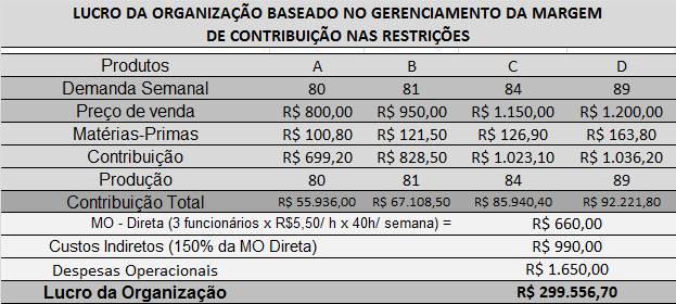 Desta forma, o mix de produto gera um lucro máximo para a Maic Tecnologia com a sua capacidade máxima em função do gerenciamento das restrições, conforme os valores da tabela 16.