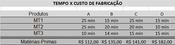 Os custos de mão de obra são de R$5,00/ hora e os custos indiretos representam 150% do valor total da mão de obra.