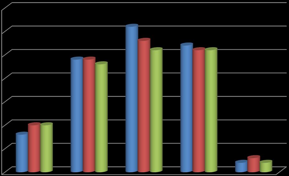 INISTÉRIO DA SAÚDE Gráfico 2 Distribuição do número de efectivos por grupo profissional entre 2007 e 2009 35 30 25 20 15 10 2007 2008 2009 5 0 Dirigente T. Superior Ass. Técn. Ass. Oper.