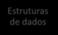 Processo de Representação Computacional conceitos Modelo de dados Estruturas de