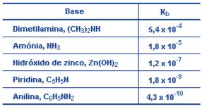 (UFPE) Analisando a tabela a seguir, com valores de constantes de basicidade, Kb, a 25 C para diversas bases, podemos afirmar que: a) a amônia é uma base mais fraca que o