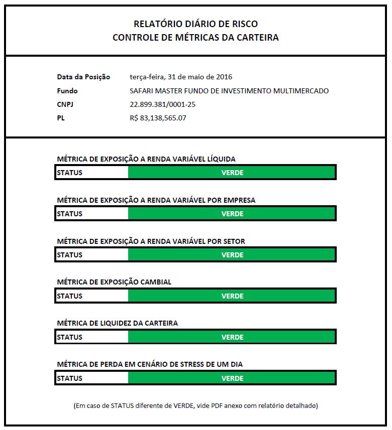 Atividades de monitoramento e relatórios A área de risco efetua diariamente os cálculos das métricas de exposição aos riscos acima descritas, gerando os respectivos relatórios, para fins de