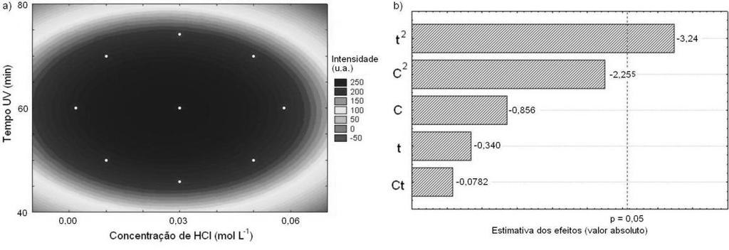 102 Figura 33 - a) superfície de resposta e b) gráfico de Pareto do CCD realizado para a otimização das variáveis de fotoderivatização da AMT (C: concentração de HCl, mol L -1 ; t: tempo de UV, min).