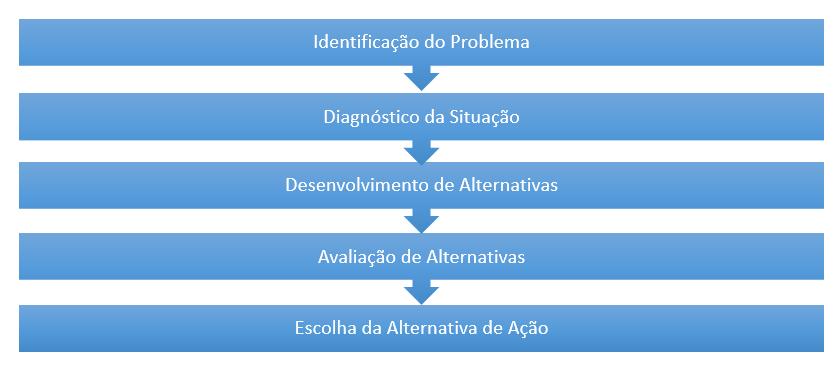 Elementos do processo decisório Porém, as fases desse processo não precisam ser efetuadas uma depois da outra.