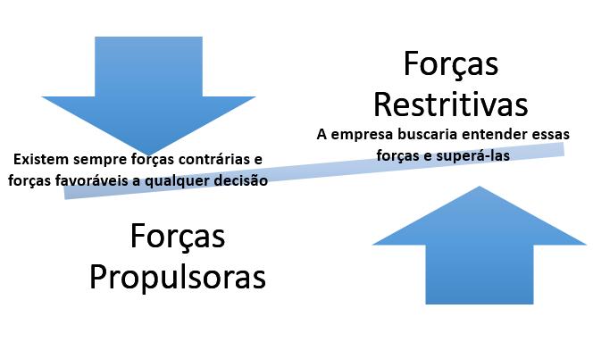 Ferramentas para Tomada de Decisão Brainstorming Tempestade de ideias Ideias não tem donos Quantidade ao invés de qualidade Análise do Campo de Forças Questões 1 - Ano: 2018 - Banca: CESPE - Órgão: