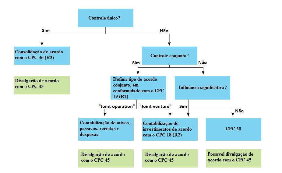 Mudança de normativos contábeis que impactaram significativamente as informações trimestrais, referentes à consolidação, acordos de participação, coligadas e divulgações.