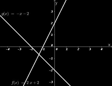10 Funções Figura 1.4: Gráficos das funções f (x) = 2x + 2 e g(x) = x 2 Observação 1.4. Os termos a e b, de uma função afim f (x) = ax + b, são chamados de coeficiente angular e linear respectivamente.
