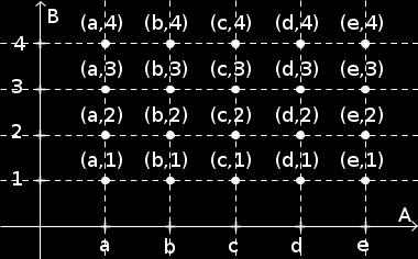 Uma relação R de A em B é qualquer subconjunto do produto cartesiano A B, ou seja, R A B. Exemplo 1.2 Consideres as relações abaixo entre os conjuntos A e B, do exemplo 1.