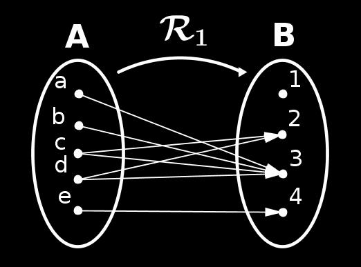 2 b) R 2 = {(a,1),(b,1),(c,1),(d,1),(e,1) c) R = {(a,1),(a,2),(a,),(a,4) d) R 4 = A B Obs Uma relação R de A em B pode ser denotada por R : A B.