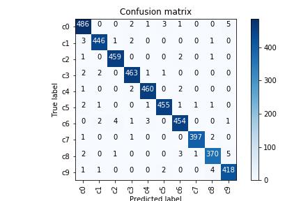 44 Figura 9 Matriz de Confusão de cada arquitetura na época 10 (a) VGG-16 (b) InceptionV3 (c) ResNet-101 (d) ResNet-50 Fonte: Elaborado pelo Próprio Autor resultados, tanto de loss, quanto de Taxa de