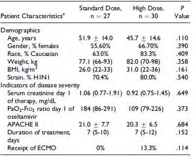 Noel et al; Comparison of High-Dose Versus Standard Dose Oseltamivir in Critically Ill Patients With Influenza; Journal of Intensive Care
