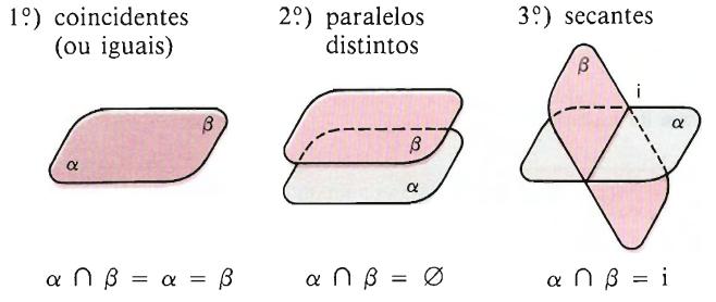 Capítulo 3. Geometria Espacial Euclidiana de Posição 46 Figura 31 Posições relativas de dois planos no espaço Fonte: (DOLCE; POMPEO, 1993, p.