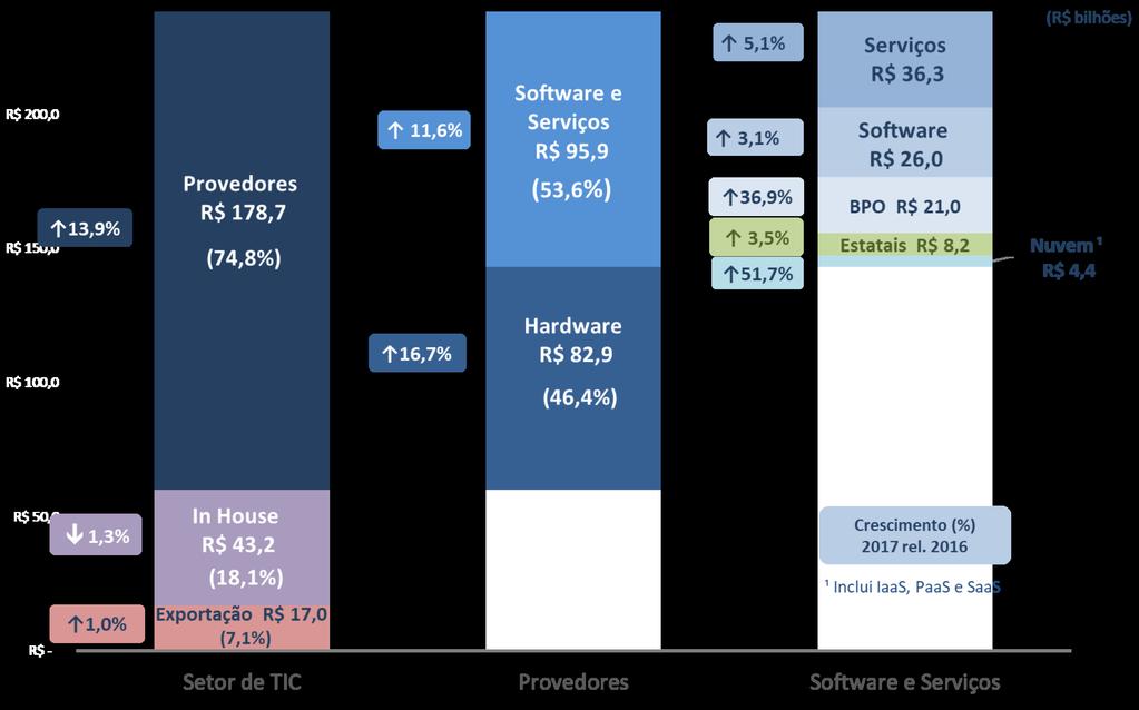 Produção e crescimento do setor de TIC e da TI