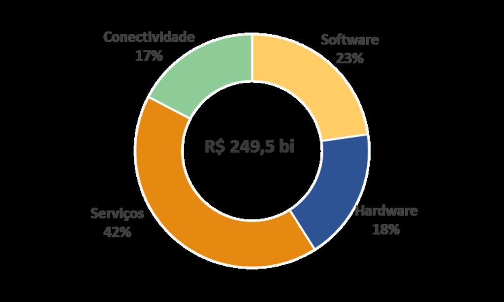 8 Fontes: Brasscom, IDC (Spending Guides 2017H1),