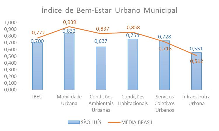 Gráfico 1 Componentes do IBEU de São Luís e Média do Brasil MOBILIDADE URBANA A dimensão de mobilidade do Índice de Bem-Estar Urbano concentra 96,8% dos municípios brasileiros em condições boas e