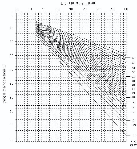 Função de afilamento para Virola surinamensis 15 Figura 3 Resíduos porcentuais das estimativas de altura obtidas a partir do modelo de Richards.