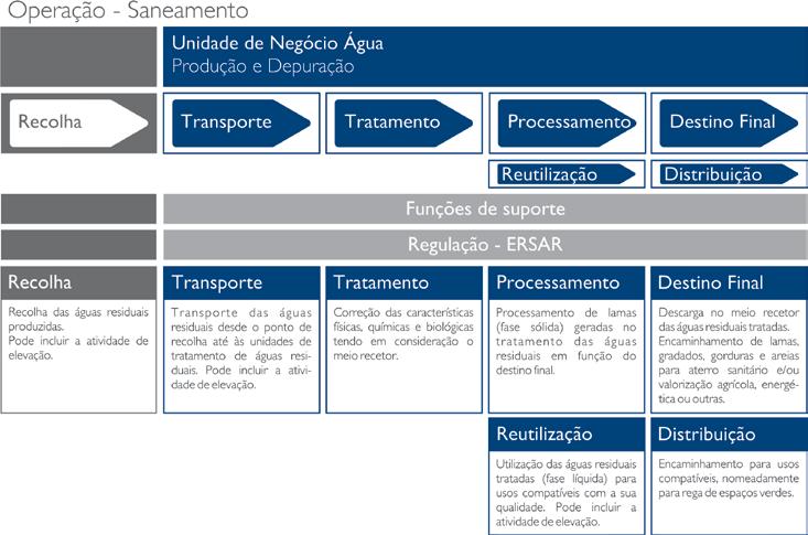 Cadeia de Valor Ainda que a operação seja a atividade mais visível da SIMTEJO, a Empresa atua numa extensa e complexa cadeia de valor, agregando um conjunto interdependente de competências, que vão