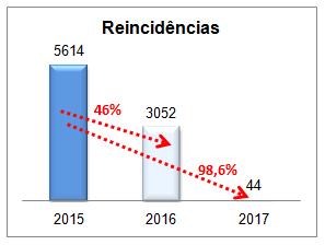 Para 2017 a projeção em relação a 2015 é ainda mais significativa, os números indicam queda de 98,6%.