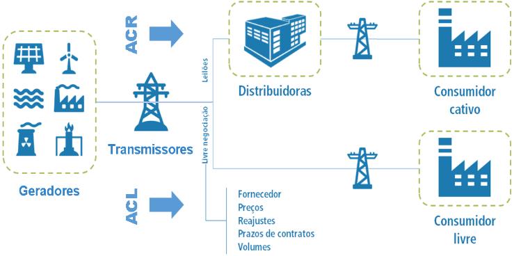 Apresentaçã O atual mercad de energia elétrica brasileir está dividid em dis ambientes: um ambiente de mercad regulad, nde preç da energia elétrica é fixad pel pder públic; e um ambiente de mercad nã