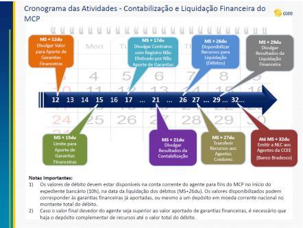 de liquidação, os calendários de operações e de divulgação de