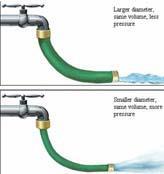 Resistência Vascular HEMODINÂMICA Diâmetro diâmetro resistência fluxo Viscosidade