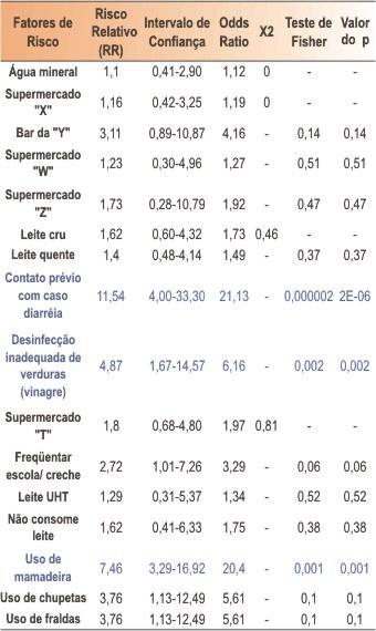 No conjunto habitacional escolhido pelo critério de relevância de casos de diarréia notificados, não havia nenhum doente com amostras de fezes testadas para quaisquer patógenos.