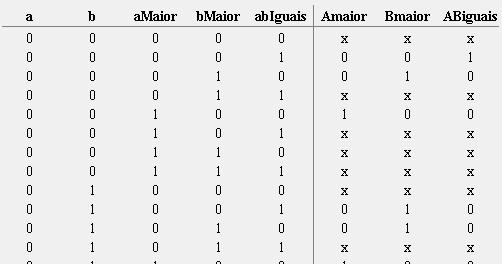 Comparador 1 bit Tabela da Verdade Estas saídas vão para a