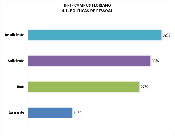 5.2.4 EIXO 4 - POLÍTICAS DE GESTÃO 5.2.4.1 