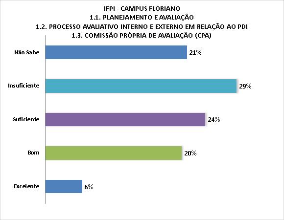 5.3 ANÁLISE DOS INDICADORES SEGMENTO TÉCNICO ADMINISTRATIVO EM EDUCAÇÃO 5.3.1 EIXO 1 - PLANEJAMENTO E AVALIAÇÃO INSTITUCIONAL 5.3.1.1 Dimensões 1.1 Planejamento e Avaliação, 1.