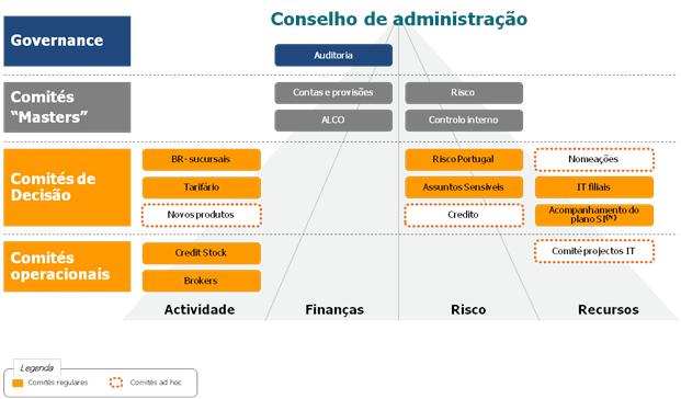 O acompanhamento dos riscos inerentes à actividade é assegurado por um total de 18 comités, e que se dividem em quatro categorias: Governance Comités Master Comités de Decisão Comités Operacionais Os